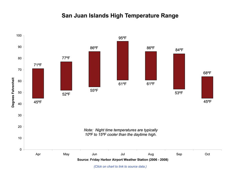 Temperature Trends